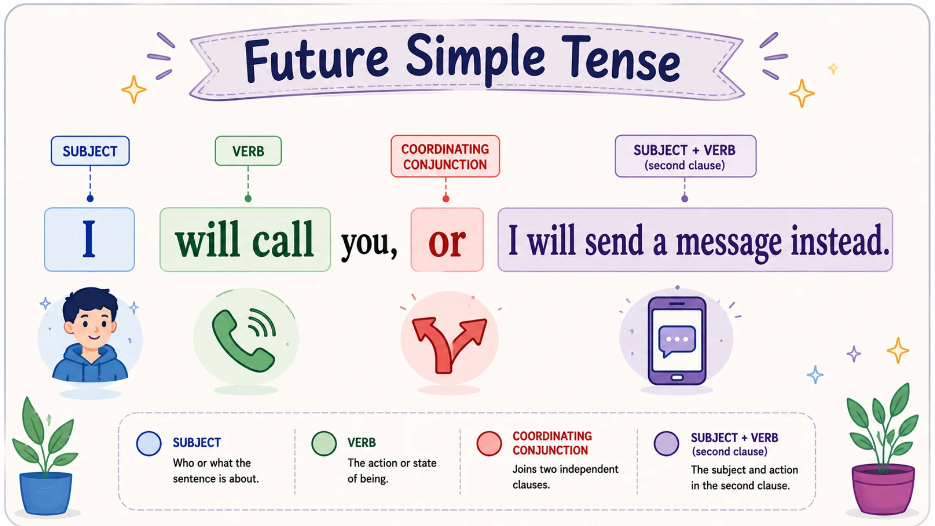 Grammar diagram illustrating future simple tense sentence structure.