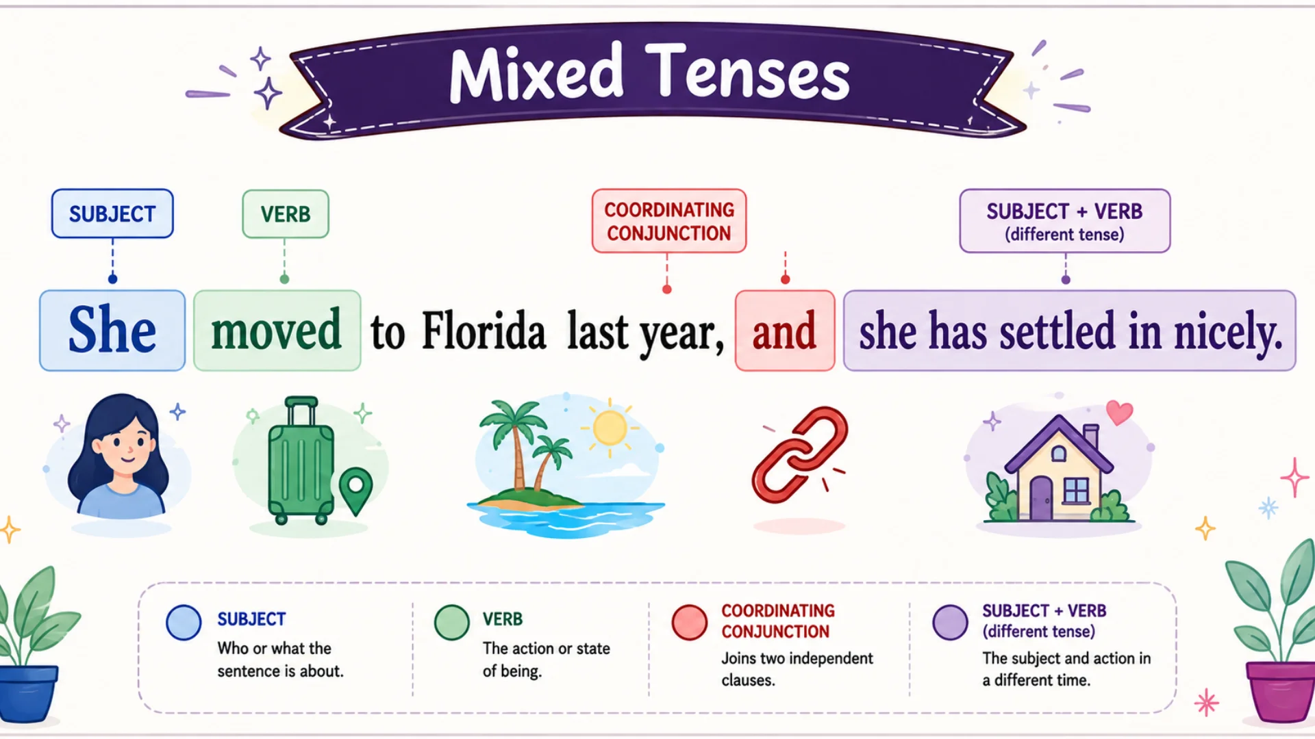 Grammar diagram illustrating mixed tenses sentence structure.