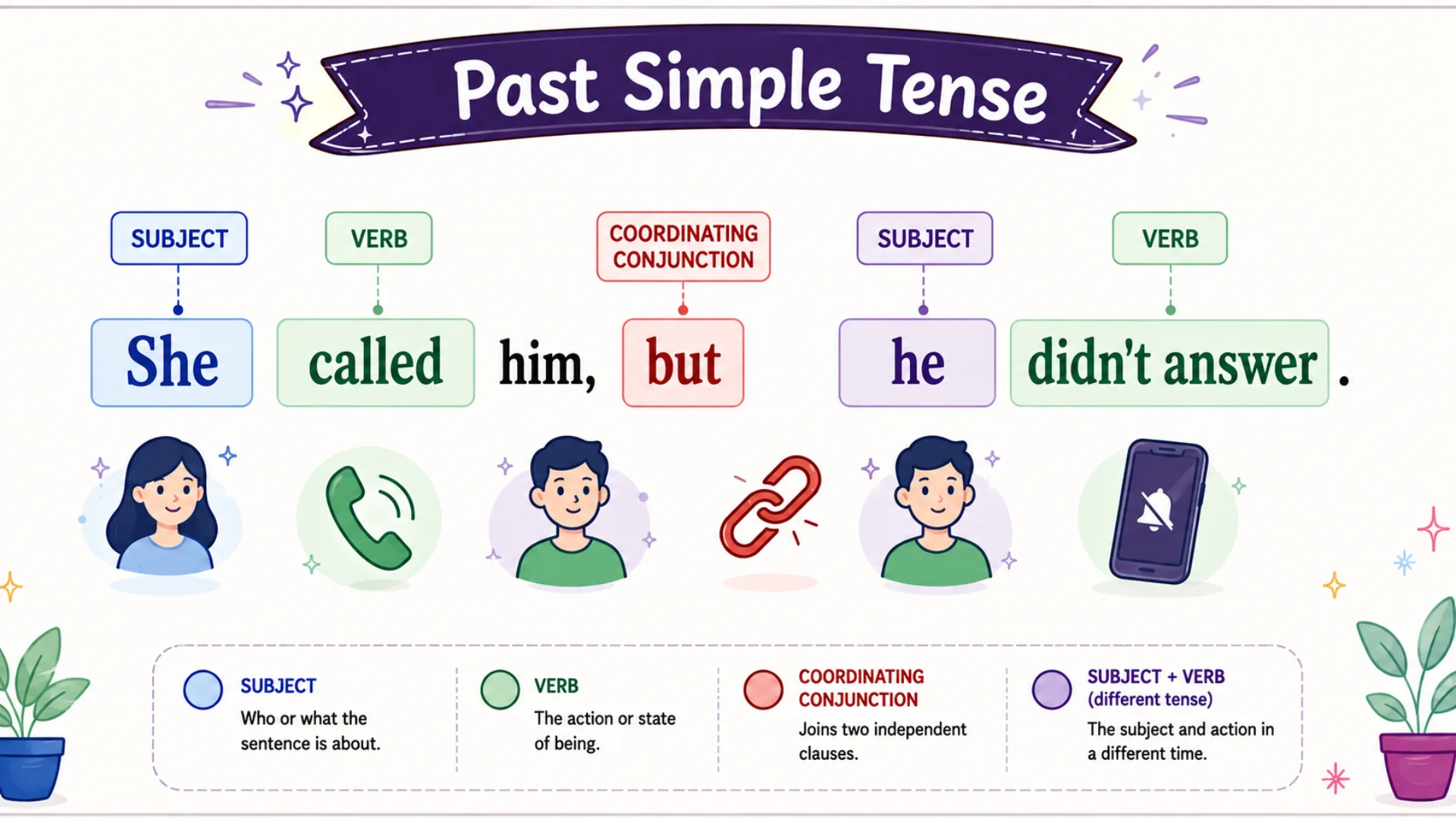 An educational diagram showing past simple tense structure with subjects, verbs, and a coordinating conjunction using the sentence, "She called him, but he didn't answer."