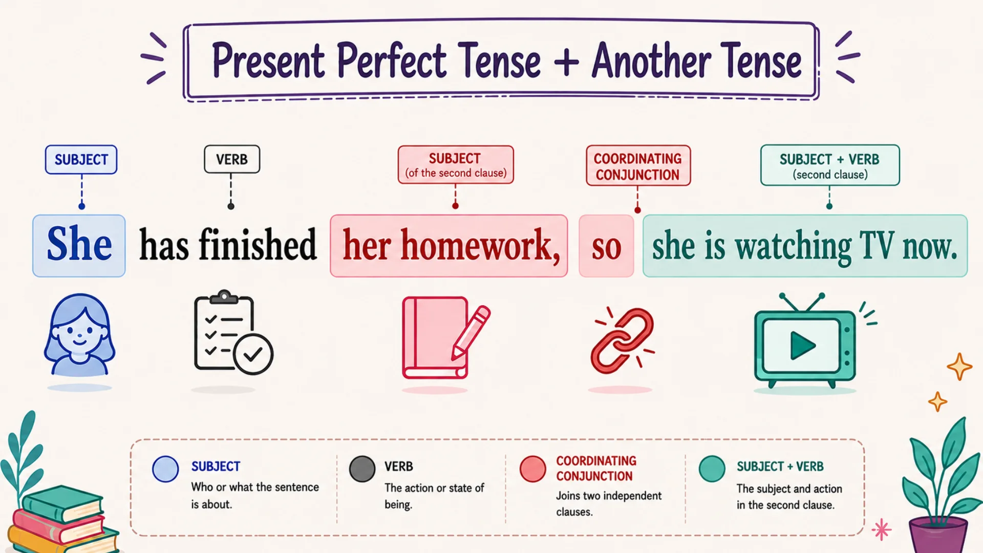 Grammar diagram illustrating present perfect tense combined with another tense.