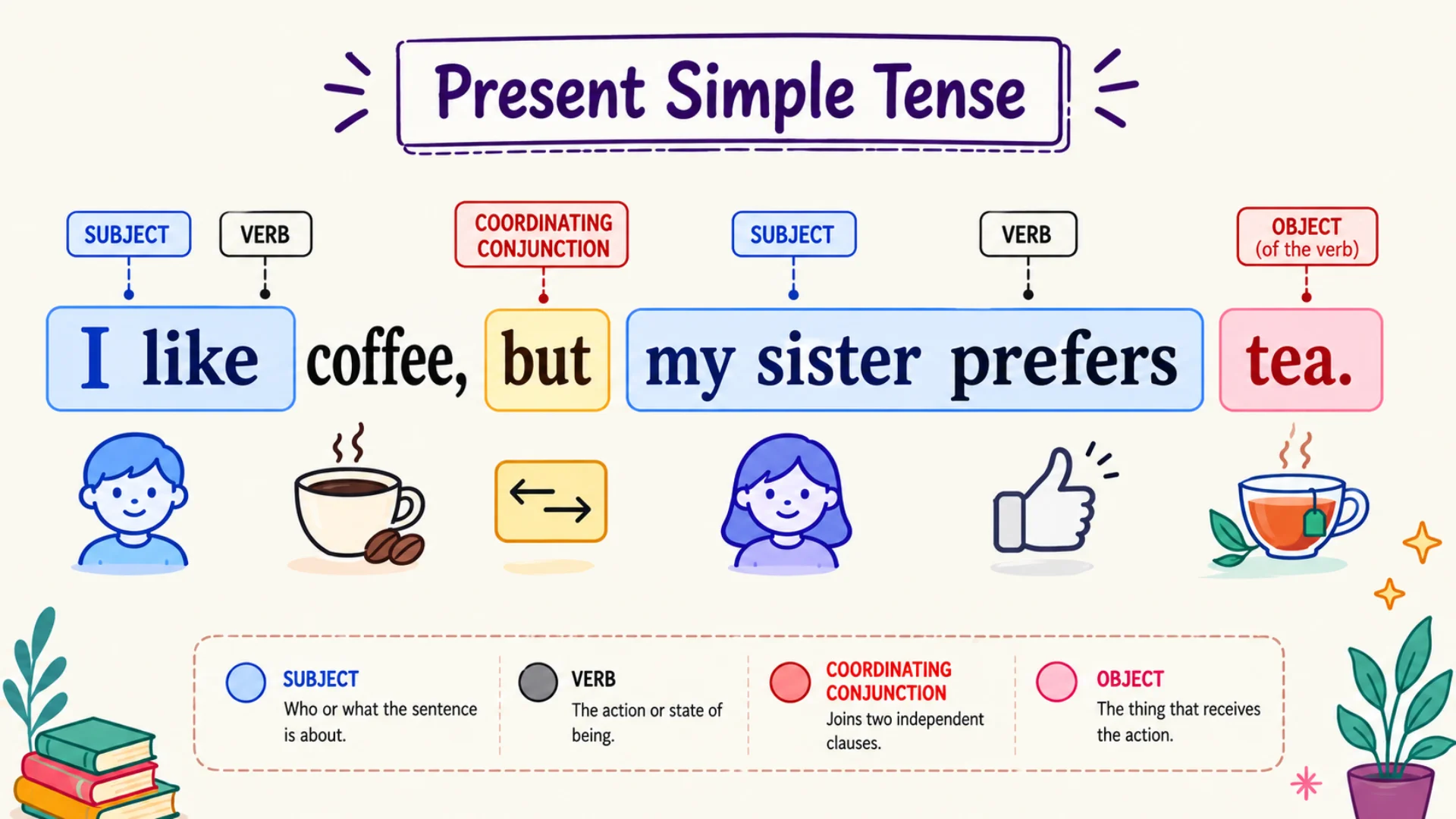 Grammar diagram illustrating present simple tense sentence structure.